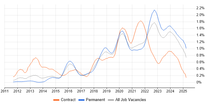 Job vacancy trend for Cloud Engineer in Yorkshire Job vacancy trend for Cloud Engineer in Yorkshire