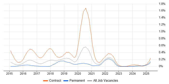 Job vacancy trend for Cloud Foundry in Yorkshire Job vacancy trend for Cloud Foundry in Yorkshire