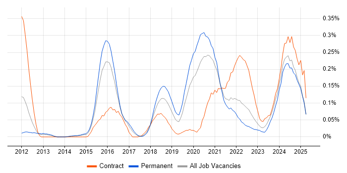 Job vacancy trend for Cloud Infrastructure Engineer in Yorkshire Job vacancy trend for Cloud Infrastructure Engineer in Yorkshire