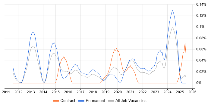 Job vacancy trend for Cloud Infrastructure Manager in Yorkshire Job vacancy trend for Cloud Infrastructure Manager in Yorkshire