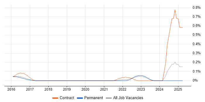 Job vacancy trend for cloud-init in Yorkshire Job vacancy trend for cloud-init in Yorkshire