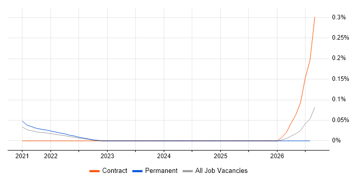 Cloud Native Engineer job vacancy trend in Yorkshire
