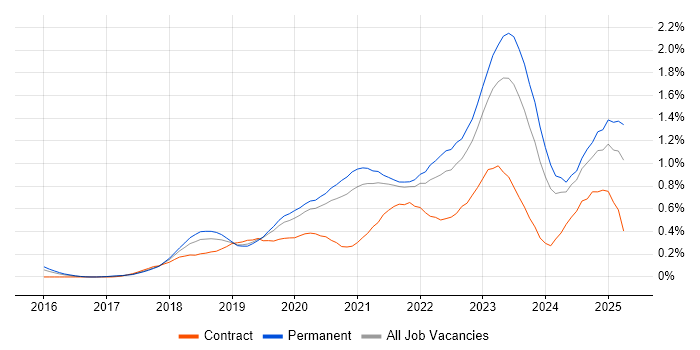 Job vacancy trend for Cloud Native in Yorkshire Job vacancy trend for Cloud Native in Yorkshire