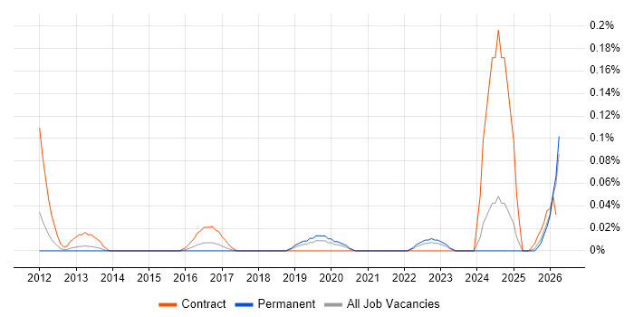 Cloud Network Engineer job vacancy trend in Yorkshire