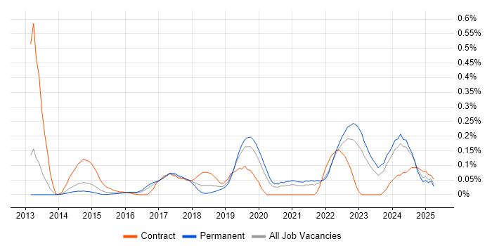 Job vacancy trend for Cloud Operations in Yorkshire Job vacancy trend for Cloud Operations in Yorkshire