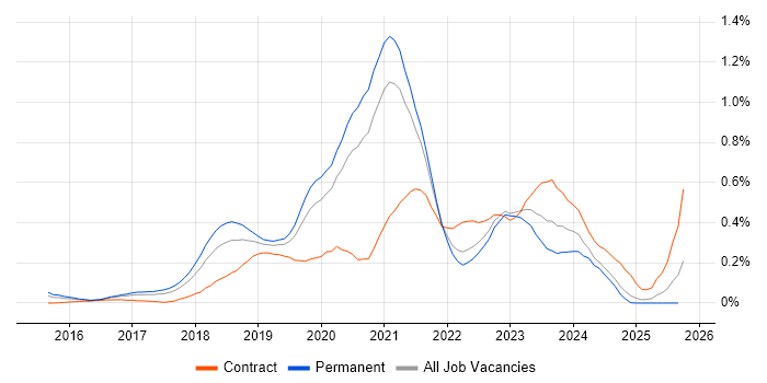Cloud Platform Engineer job vacancy trend in Yorkshire Cloud Platform Engineer job vacancy trend in Yorkshire