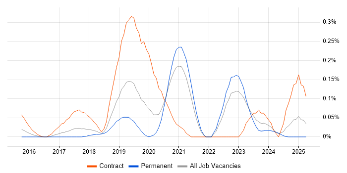 Job vacancy trend for Cloud Security Architect in Yorkshire