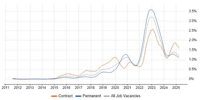 Job vacancy trend for Cloud Security in Yorkshire Job vacancy trend for Cloud Security in Yorkshire