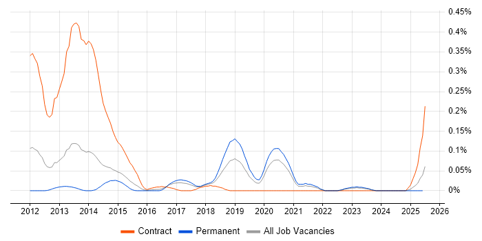 Job vacancy trend for Cloud Software Engineer in Yorkshire Job vacancy trend for Cloud Software Engineer in Yorkshire