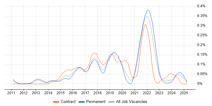Job vacancy trend for Cloud Solutions Architect in Yorkshire Job vacancy trend for Cloud Solutions Architect in Yorkshire