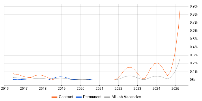 Job vacancy trend for CloudBees in Yorkshire