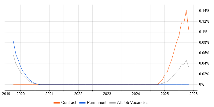 CloudEndure job vacancy trend in Yorkshire