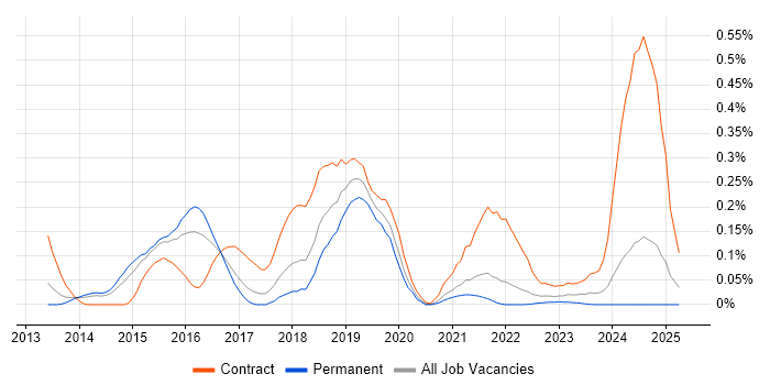 Job vacancy trend for Cloudera in Yorkshire Job vacancy trend for Cloudera in Yorkshire