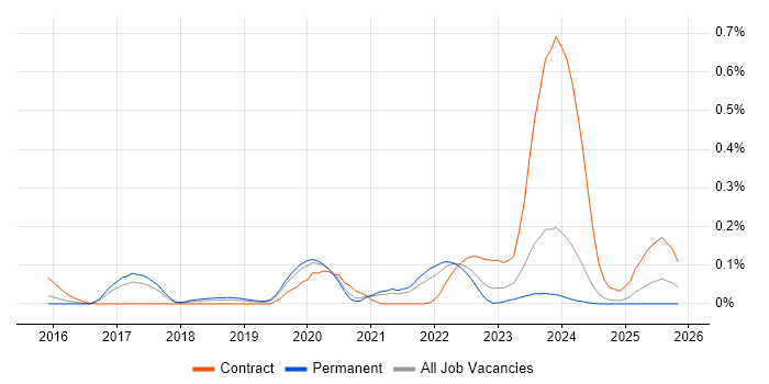 Cloudflare job vacancy trend in Yorkshire