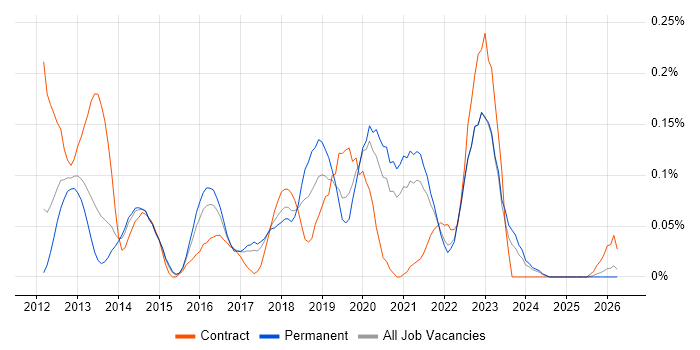 CloudFront job vacancy trend in Yorkshire
