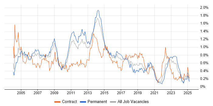 Job vacancy trend for Clustering in Yorkshire Job vacancy trend for Clustering in Yorkshire