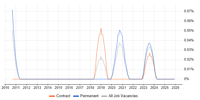 CMake job vacancy trend in Yorkshire