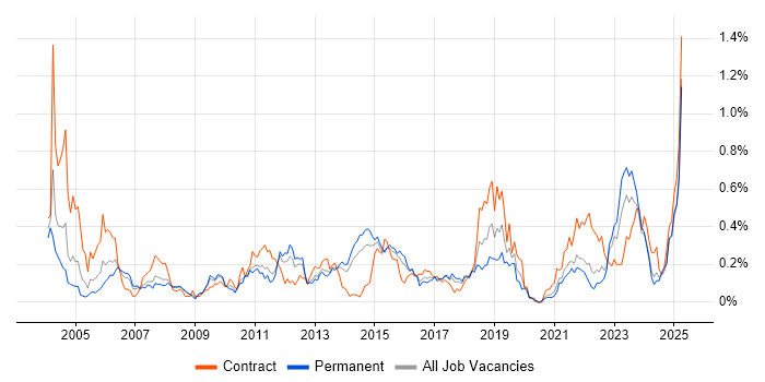 Job vacancy trend for CMDB in Yorkshire