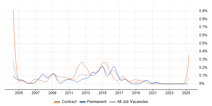 Job vacancy trend for CMS Developer in Yorkshire Job vacancy trend for CMS Developer in Yorkshire
