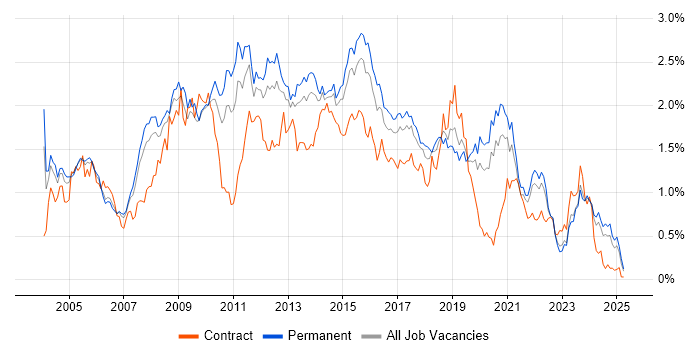 Job vacancy trend for CMS in Yorkshire
