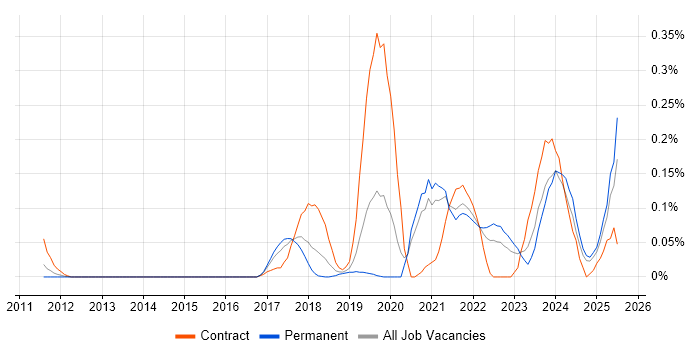 Job vacancy trend for Co-Creation in Yorkshire Job vacancy trend for Co-Creation in Yorkshire