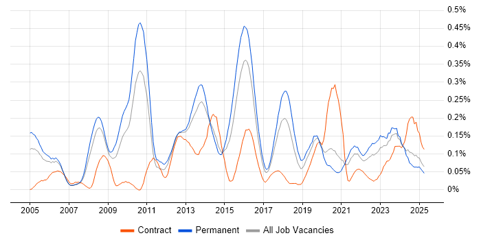 Job vacancy trend for COBIT in Yorkshire Job vacancy trend for COBIT in Yorkshire