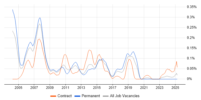 Job vacancy trend for COBOL Developer in Yorkshire