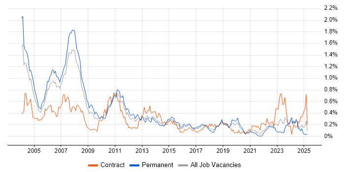 Job vacancy trend for COBOL in Yorkshire Job vacancy trend for COBOL in Yorkshire