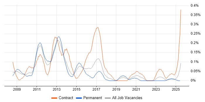 Job vacancy trend for Cocoa in Yorkshire Job vacancy trend for Cocoa in Yorkshire