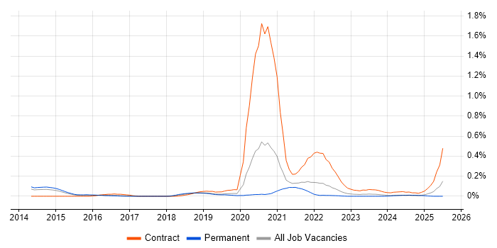 Job vacancy trend for CocoaPods in Yorkshire Job vacancy trend for CocoaPods in Yorkshire