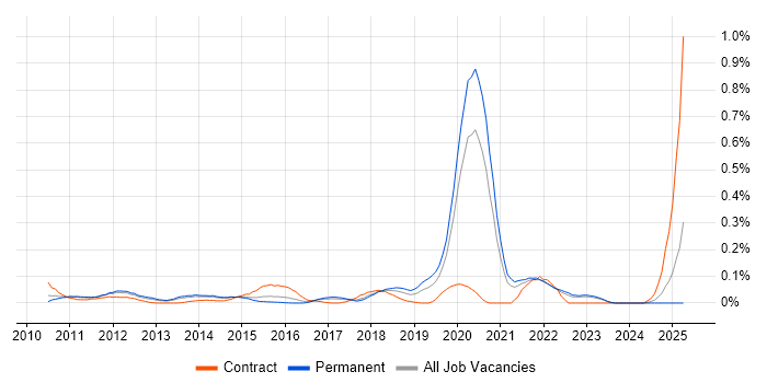 Job vacancy trend for Code Coverage in Yorkshire