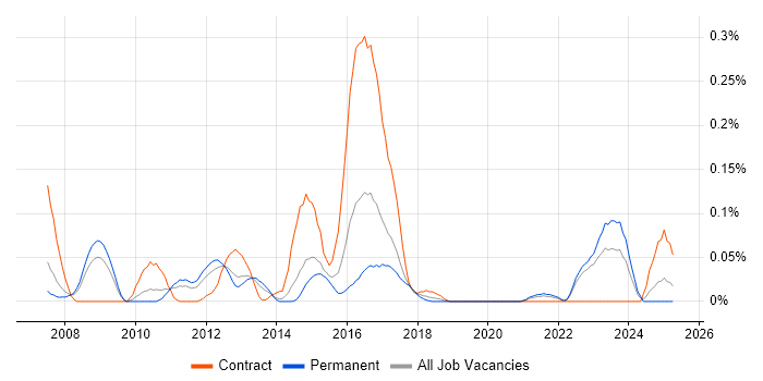 Job vacancy trend for Code Optimisation in Yorkshire Job vacancy trend for Code Optimisation in Yorkshire