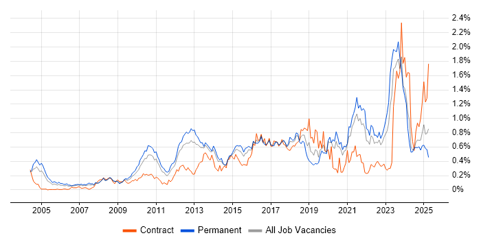 Job vacancy trend for Code Quality in Yorkshire Job vacancy trend for Code Quality in Yorkshire
