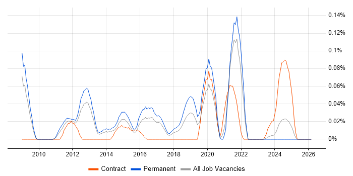 Cognizant job vacancy trend in Yorkshire
