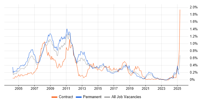 Job vacancy trend for Cognos in Yorkshire Job vacancy trend for Cognos in Yorkshire