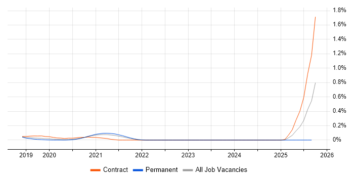 Cohesity job vacancy trend in Yorkshire Cohesity job vacancy trend in Yorkshire