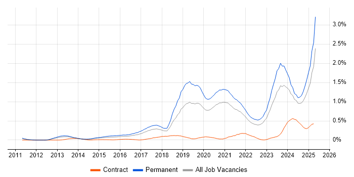 Job vacancy trend for Collaborative Culture in Yorkshire Job vacancy trend for Collaborative Culture in Yorkshire