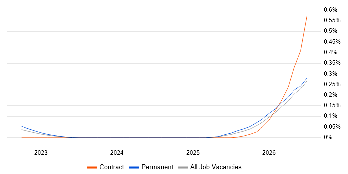Collaborative Engineering job vacancy trend in Yorkshire