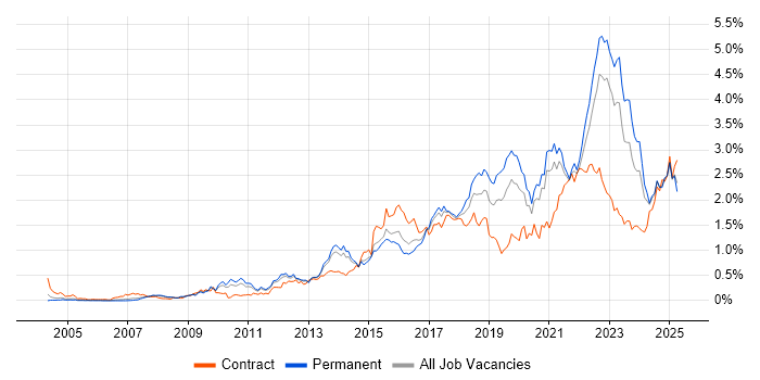 Job vacancy trend for Collaborative Working in Yorkshire Job vacancy trend for Collaborative Working in Yorkshire