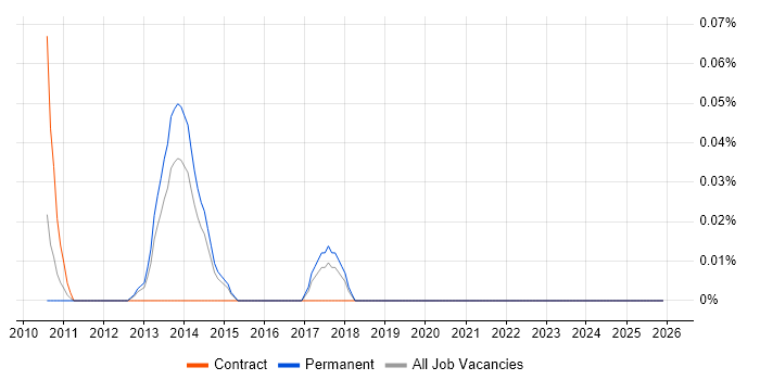 Collateral Management job vacancy trend in Yorkshire