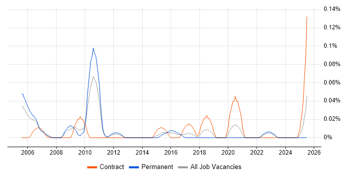 Job vacancy trend for Commercial Contracts Manager in Yorkshire Job vacancy trend for Commercial Contracts Manager in Yorkshire