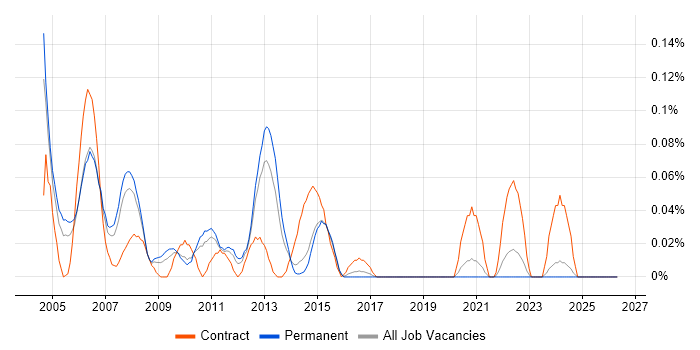 Communications Engineer job vacancy trend in Yorkshire