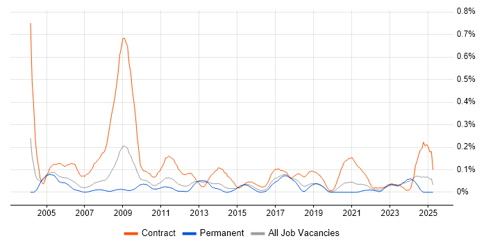 Job vacancy trend for Communications Manager in Yorkshire