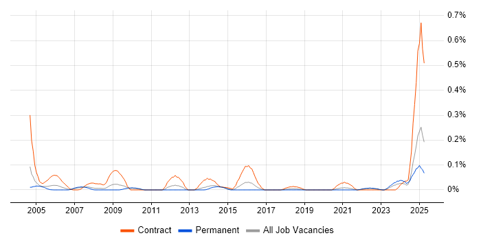 Job vacancy trend for Communications Officer in Yorkshire Job vacancy trend for Communications Officer in Yorkshire