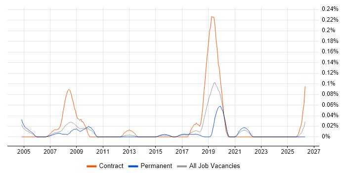 Communications Specialist job vacancy trend in Yorkshire