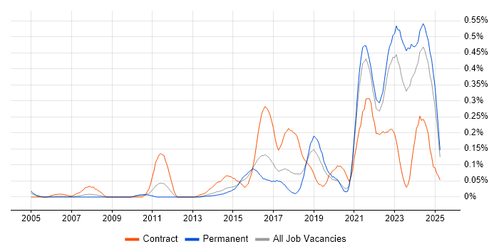 Job vacancy trend for Community of Practice in Yorkshire Job vacancy trend for Community of Practice in Yorkshire