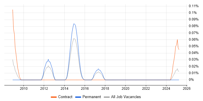 Job vacancy trend for Commvault Specialist in Yorkshire