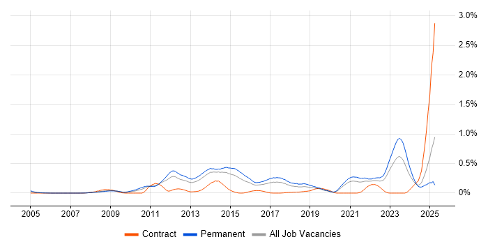 Job vacancy trend for Commvault in Yorkshire