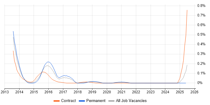 Job vacancy trend for Compass CSS Framework in Yorkshire Job vacancy trend for Compass CSS Framework in Yorkshire