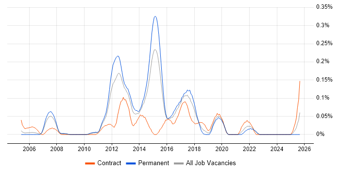 Compatibility Testing job vacancy trend in Yorkshire
